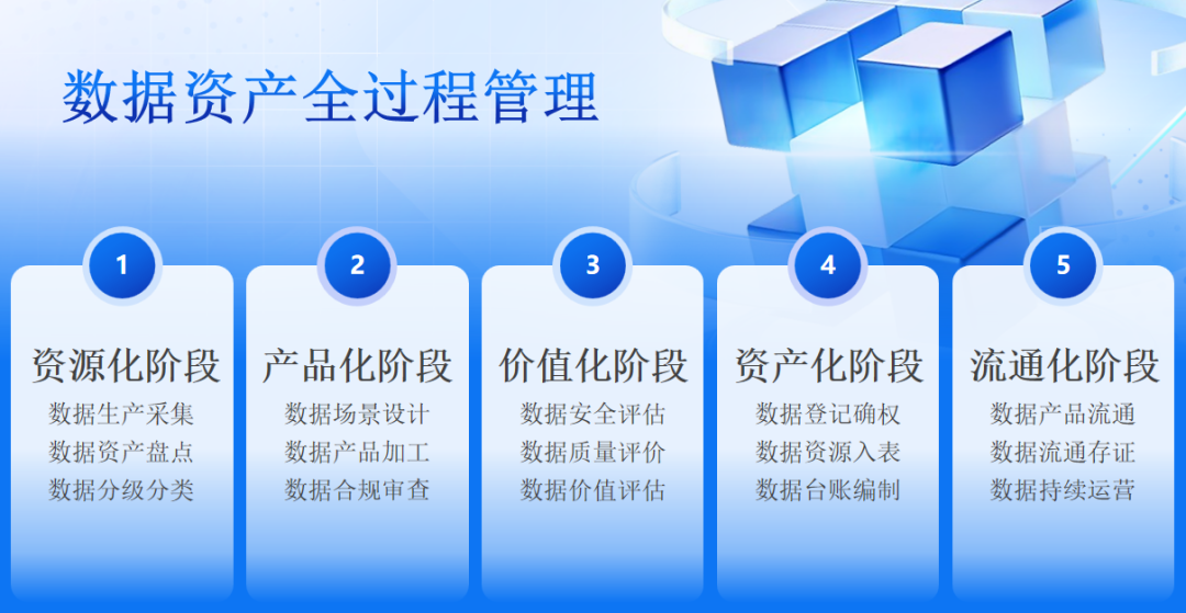什么是数据资产全过程管理？