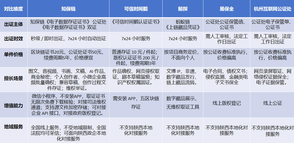 全国电子存证前五排名